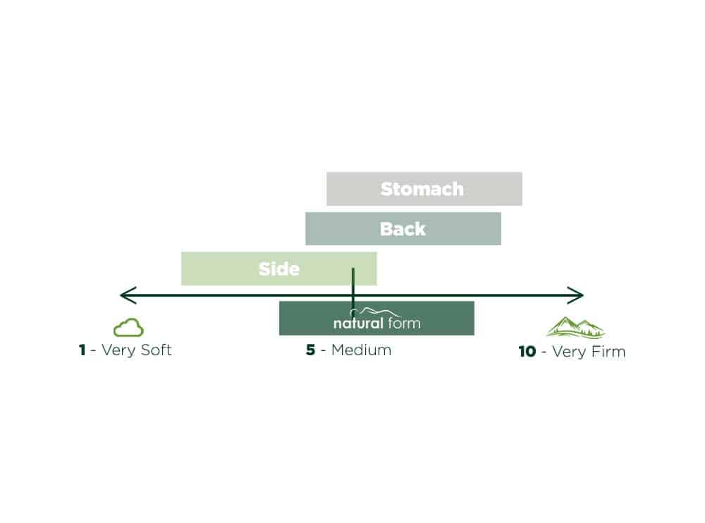 Mattress Firmness Scale